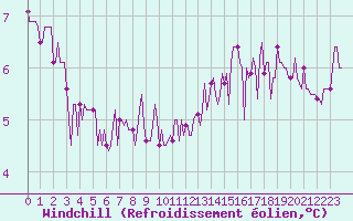 Courbe du refroidissement olien pour Bois-de-Villers (Be)