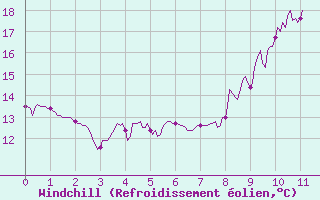 Courbe du refroidissement olien pour Belfort-Dorans (90)