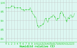 Courbe de l'humidit relative pour Connerr (72)
