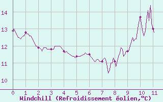 Courbe du refroidissement olien pour Alenon (61)