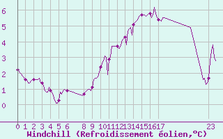 Courbe du refroidissement olien pour Saint-Vrand (69)