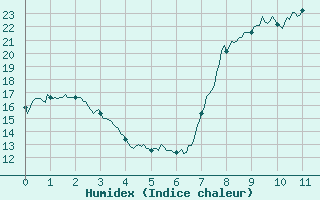 Courbe de l'humidex pour Cassis (13)