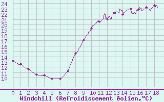 Courbe du refroidissement olien pour Villemurlin (45)