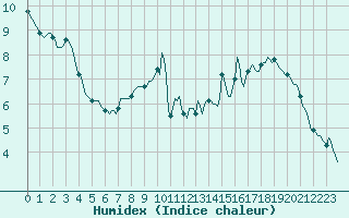 Courbe de l'humidex pour Bois-de-Villers (Be)