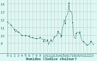 Courbe de l'humidex pour Castres-Nord (81)