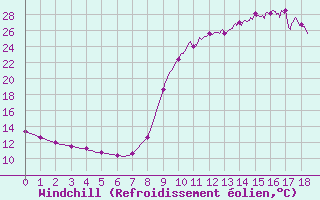 Courbe du refroidissement olien pour Labastide-Rouairoux (81)