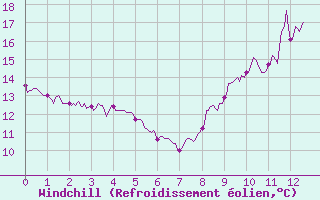 Courbe du refroidissement olien pour Toulouse-Francazal (31)
