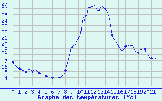Courbe de tempratures pour Sallanches (74)