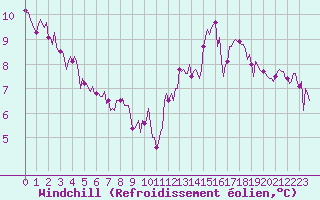 Courbe du refroidissement olien pour Clermont-l
