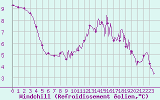 Courbe du refroidissement olien pour Puimisson (34)