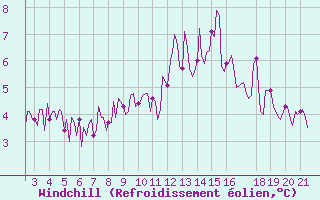 Courbe du refroidissement olien pour Plouguerneau (29)