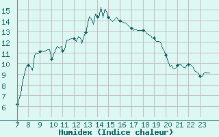 Courbe de l'humidex pour Saint-Vrand (69)