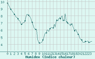 Courbe de l'humidex pour Les Pennes-Mirabeau (13)