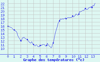 Courbe de tempratures pour Yss-Livi (43)