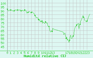 Courbe de l'humidit relative pour Bannay (18)