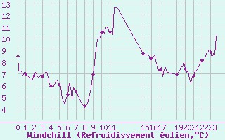Courbe du refroidissement olien pour Pont-l