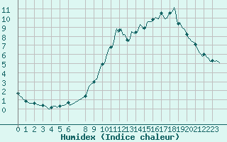 Courbe de l'humidex pour Bouligny (55)