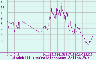 Courbe du refroidissement olien pour Ploeren (56)