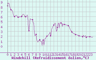 Courbe du refroidissement olien pour Merschweiller - Kitzing (57)