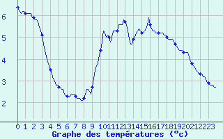 Courbe de tempratures pour Tauxigny (37)