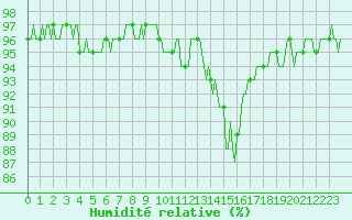 Courbe de l'humidit relative pour Prads-Haute-Blone (04)