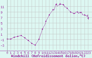 Courbe du refroidissement olien pour Romorantin (41)