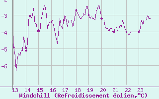 Courbe du refroidissement olien pour Belmont - Champ du Feu (67)