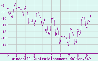 Courbe du refroidissement olien pour Chamonix - Aiguille du Midi (74)