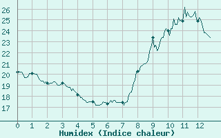 Courbe de l'humidex pour Pietralba (2B)