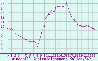 Courbe du refroidissement olien pour Besanon (25)