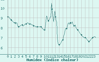 Courbe de l'humidex pour Saint-Just-le-Martel (87)