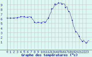 Courbe de tempratures pour Saint-Germain-le-Guillaume (53)