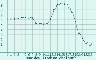 Courbe de l'humidex pour Saint-Germain-le-Guillaume (53)