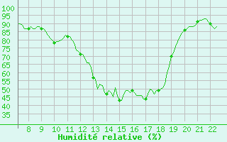 Courbe de l'humidit relative pour Charmant (16)