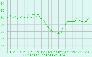 Courbe de l'humidit relative pour Seichamps (54)