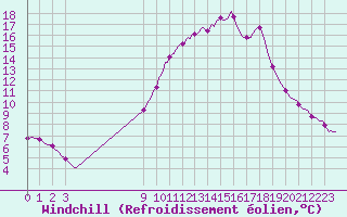 Courbe du refroidissement olien pour Priay (01)