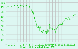Courbe de l'humidit relative pour Mandailles-Saint-Julien (15)