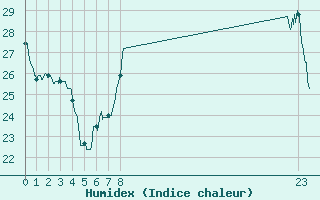 Courbe de l'humidex pour Carcassonne (11)