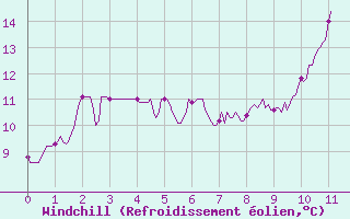 Courbe du refroidissement olien pour Sutrieu (01)