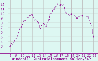 Courbe du refroidissement olien pour Charmant (16)