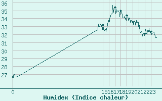 Courbe de l'humidex pour Toulouse-Blagnac (31)
