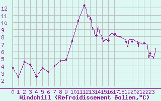Courbe du refroidissement olien pour Saint-Girons (09)