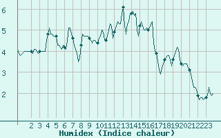 Courbe de l'humidex pour Beernem (Be)