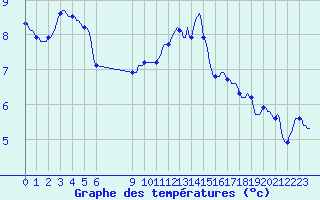 Courbe de tempratures pour Douzens (11)