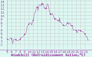 Courbe du refroidissement olien pour Roujan (34)