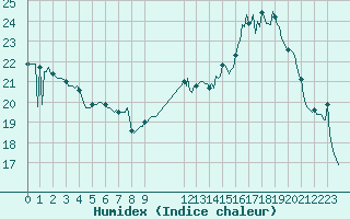 Courbe de l'humidex pour Muirancourt (60)