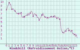 Courbe du refroidissement olien pour Jabbeke (Be)