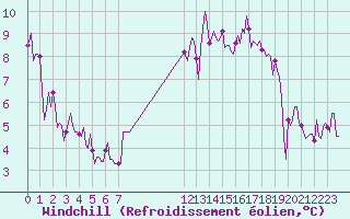 Courbe du refroidissement olien pour Sandillon (45)