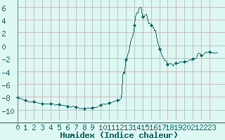 Courbe de l'humidex pour Chamonix-Mont-Blanc (74)