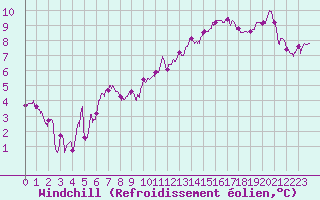 Courbe du refroidissement olien pour Saint-Brieuc (22)